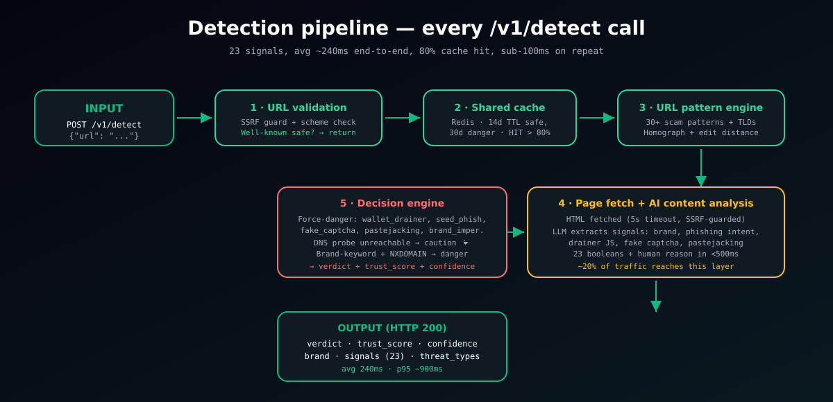خط الكشف في SafeBrowz — التحقق من الرابط، ذاكرة Redis المشتركة، محرك أنماط الرابط، تحليل محتوى AI، محرك القرار، مخرج JSON